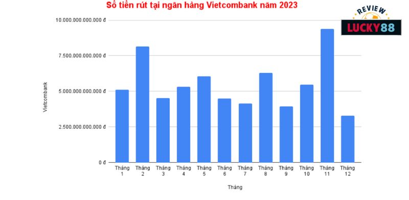 Số tiền rút tại ngân hàng Vietcombank năm 2023