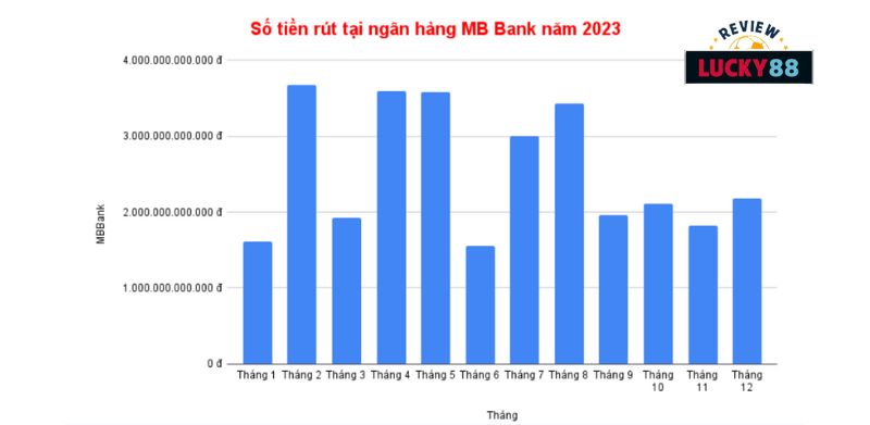 Thống kê số tiền rút tại ngân hàng MB Bank năm 2023