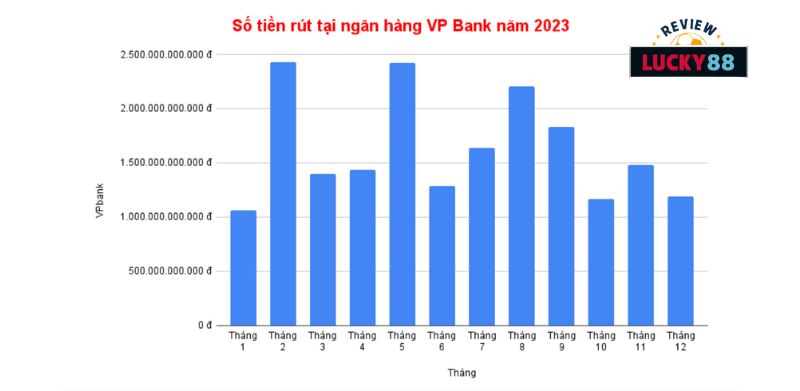 Thống kê số tiền rút tại ngân hàng VPbank năm 2023