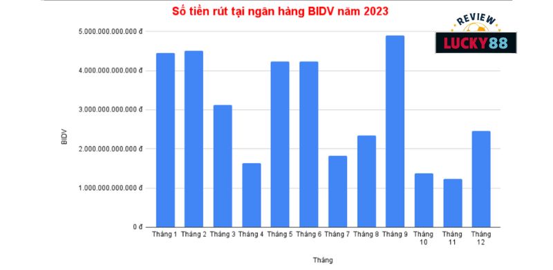 Thống kê số tiền rút về ngân hàng BIDV năm 2023